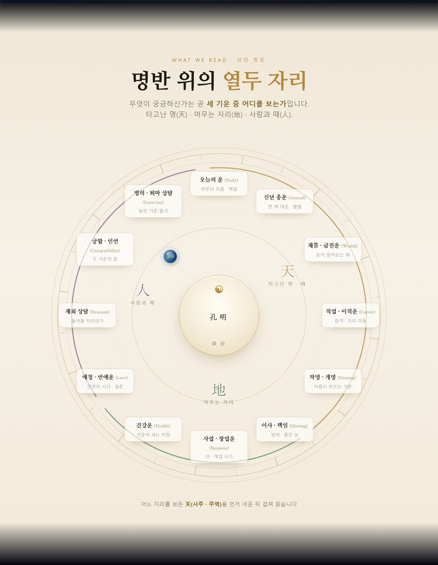 명반 위의 열두 자리 — 상담 종류